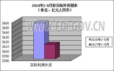 2018年1-5月全國(guó)新設(shè)立外商投資企業(yè)24026家