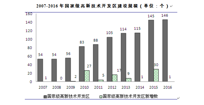 中國產(chǎn)業(yè)園發(fā)展模式與投資機會數(shù)據(jù)分析