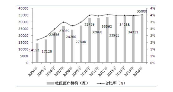 社區(qū)醫(yī)療產業(yè)在醫(yī)療體系中的地位淺析