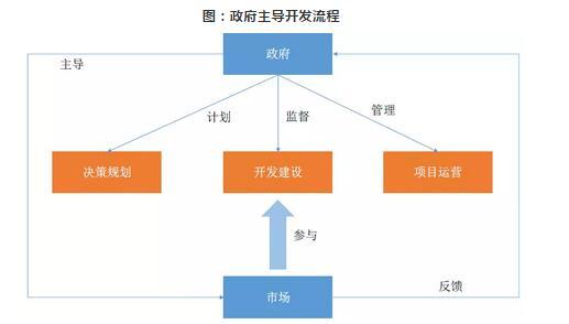 產(chǎn)業(yè)新城開發(fā)