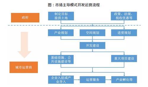 產(chǎn)業(yè)新城開發(fā)