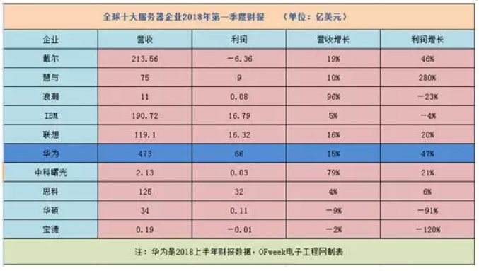 2018全球十大服務(wù)器企業(yè)QI財(cái)報(bào)背后：AI、大數(shù)據(jù)拉動行業(yè)復(fù)蘇