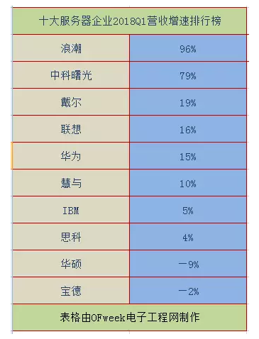 2018全球十大服務(wù)器企業(yè)QI財(cái)報(bào)背后：AI、大數(shù)據(jù)拉動行業(yè)復(fù)蘇