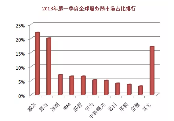 2018全球十大服務(wù)器企業(yè)QI財(cái)報(bào)背后：AI、大數(shù)據(jù)拉動行業(yè)復(fù)蘇