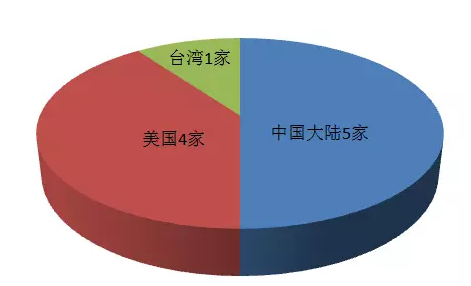 2018全球十大服務(wù)器企業(yè)QI財(cái)報(bào)背后：AI、大數(shù)據(jù)拉動行業(yè)復(fù)蘇