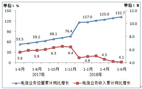 工信部：2018年7月份通信業(yè)經(jīng)濟(jì)運(yùn)行情況