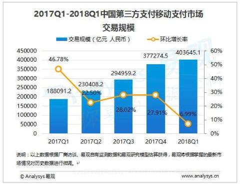 2018年第1季度中國第三方支付移動支付市場交易規(guī)模403645億元人民幣