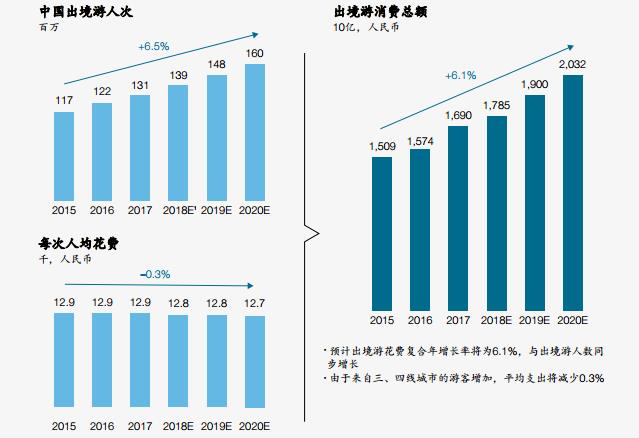 最新報(bào)告：中國(guó)出境游市場(chǎng)增長(zhǎng)迅猛