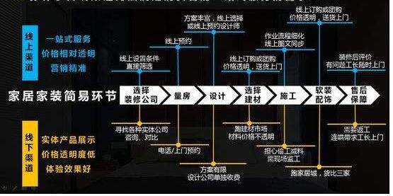 360營銷學(xué)院：家居行業(yè)洞察：拓渠道、擴(kuò)品類、強(qiáng)品牌