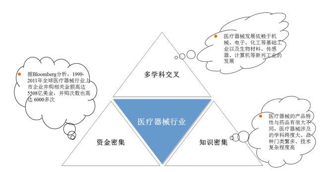 發(fā)展、創(chuàng)新、升級——醫(yī)療器械行業(yè)未來發(fā)展的三要素