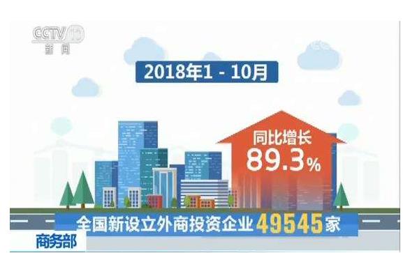 今年1—10月，全國新設(shè)立外商投資企業(yè)49545家，實(shí)際使用外資7011.6億元