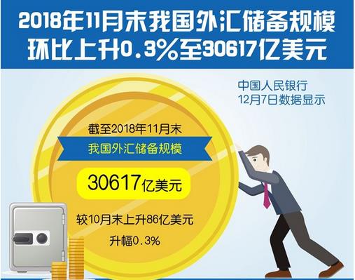 截至11月末，我國外匯儲備規(guī)模為30617億美元，終結三連降?