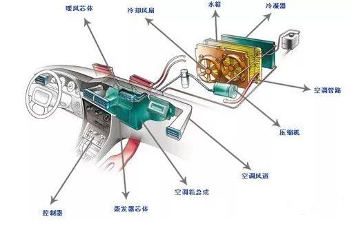 汽車工業(yè)的空調(diào)系統(tǒng)正向著輕量化、高效化且滿足電動(dòng)車方向發(fā)展