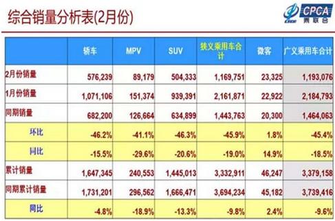 2019年1-2月累計批發(fā)新能源乘用車14.3萬輛，累計增量8萬輛，批發(fā)累計增長133.8%?