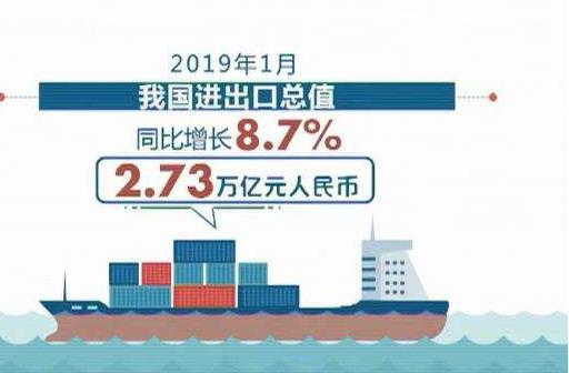 海關總署：1月份我國貨物貿(mào)易進出口總值2.73萬億元人民幣，比去年同期(下同)增長8.7%?