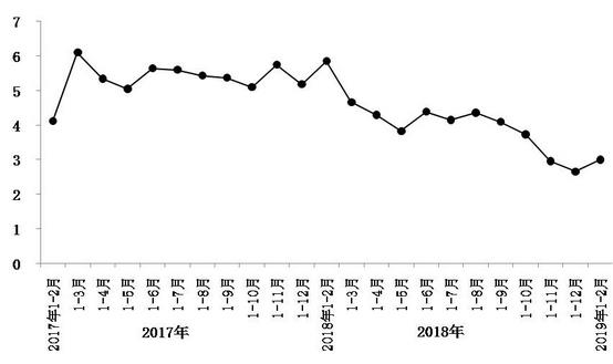 今年1月至2月，北京市實(shí)現(xiàn)社會(huì)消費(fèi)品零售總額1793.8億元，同比增長(zhǎng)3%