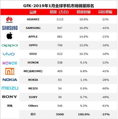 2019年1月，海外智能手機(jī)市場(chǎng)容量(不含中國(guó)市場(chǎng))2851萬(wàn)臺(tái)，同比下降35%