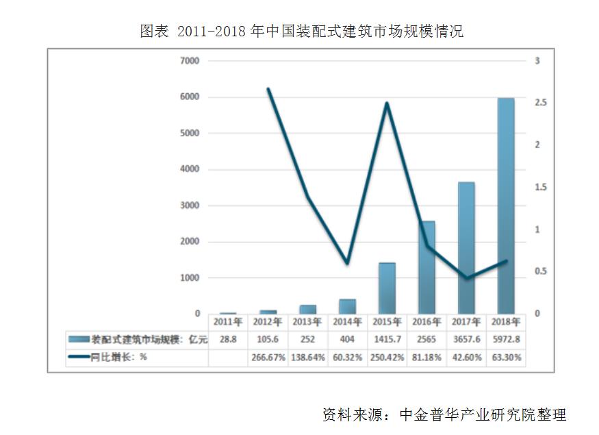 中國裝配式建筑行業(yè)市場競爭格局及行業(yè)發(fā)展前景預測