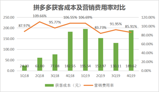 焦點(diǎn)分析丨“百億補(bǔ)貼”交卷，拼多多撒錢換來(lái)了什么？