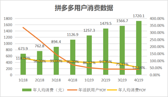 焦點(diǎn)分析丨“百億補(bǔ)貼”交卷，拼多多撒錢換來(lái)了什么？