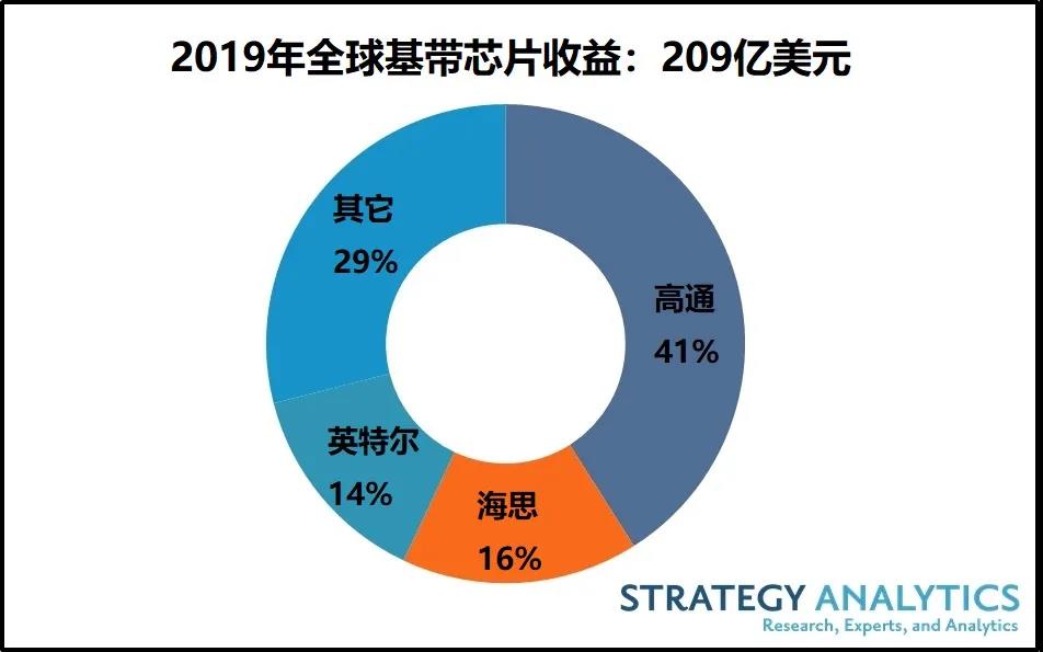 2019年全球基帶芯片市場(chǎng)收益209億美元