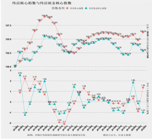 住房大數(shù)據(jù)報(bào)告 , 全國多城綜合價(jià)格超去年最高價(jià)