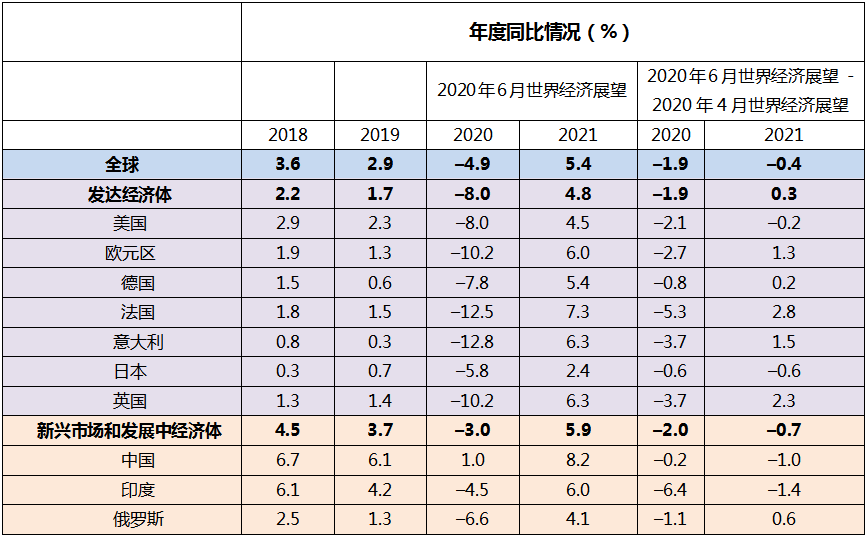 IMF下調(diào)世界經(jīng)濟增速預測，警惕寬松環(huán)境下資產(chǎn)價格背離基本面