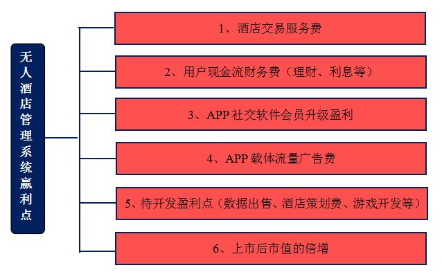 無人酒店管理系統(tǒng)項目總體分析