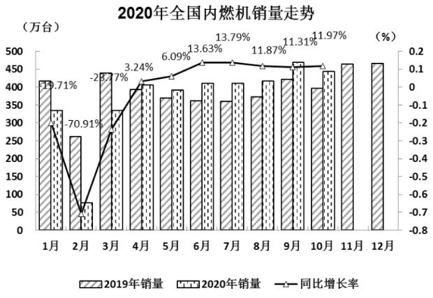 10月內(nèi)燃機銷量持續(xù)增長 龍頭企業(yè)保持盈利