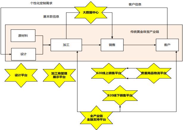 黃金珠寶全產(chǎn)業(yè)鏈互聯(lián)網(wǎng)平臺項目可行性研究報告