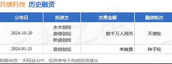 共績科技完成數千萬元天使輪融資，由水木創(chuàng)投領投