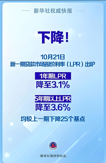 2024年10月貸款市場(chǎng)報(bào)價(jià)利率（LPR）為：1年期LPR為3.1%，5年期以上LPR為3.6%