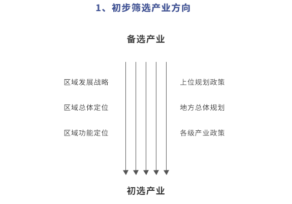 規(guī)劃的關(guān)鍵點(diǎn)